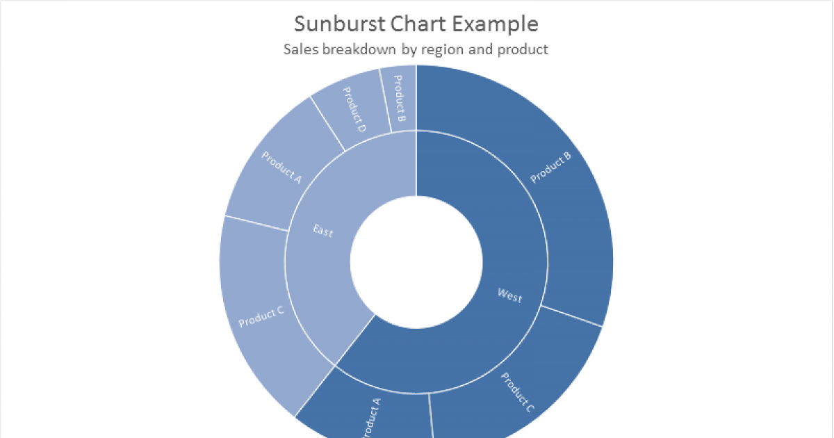 Excel Sunburst Chart Exceljet 7715